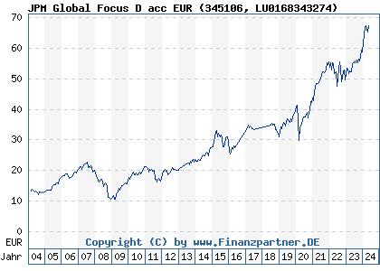 Chart: JPM Global Focus D acc EUR (345106 LU0168343274)