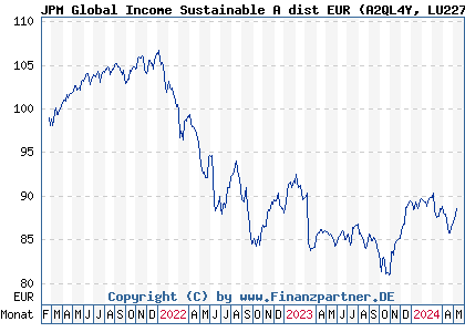 Chart: JPM Global Income Sustainable A dist EUR (A2QL4Y LU2279689314)