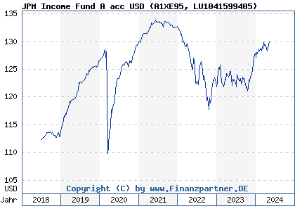 Chart: JPM Income Fund A acc USD (A1XE95 LU1041599405)