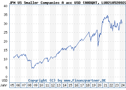 Chart: JPM US Smaller Companies A acc USD (A0DQHT LU0210528922)