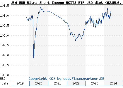 Chart: JPM USD Ultra Short Income UCITS ETF USD dist (A2JBL6 IE00BDFC6Q91)
