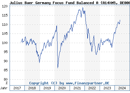 Chart: Julius Baer Germany Focus Fund Balanced A (A14XM5 DE000A14XM50)