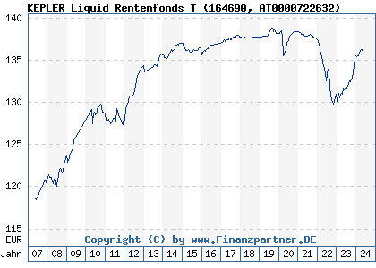 Chart: KEPLER Liquid Rentenfonds T (164690 AT0000722632)