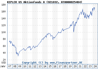 Chart: KEPLER US Aktienfonds A (921832 AT0000825484)