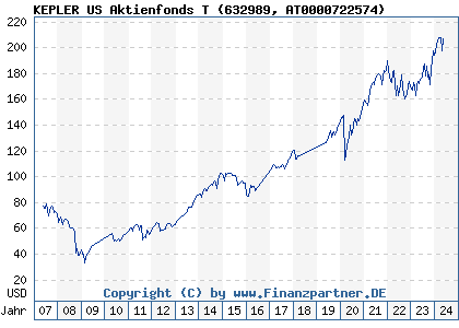 Chart: KEPLER US Aktienfonds T (632989 AT0000722574)