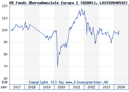 Chart: KR Fonds Übernahmeziele Europa I (A2DHVJ LU1532048532)
