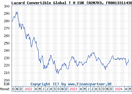 Chart: Lazard Convertible Global T H EUR (A2N7K9 FR0013311438)