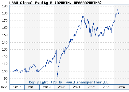 Chart: LBBW Global Equity R (A2DHTM DE000A2DHTM8)