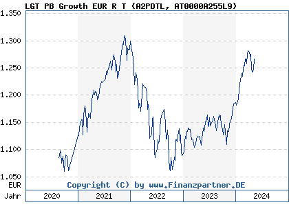 Chart: LGT PB Growth EUR R T (A2PDTL AT0000A255L9)