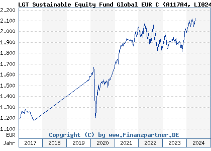 Chart: LGT Sustainable Equity Fund Global EUR C (A117A4 LI0247154839)