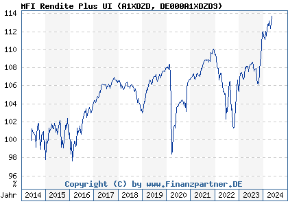 Chart: MFI Rendite Plus UI (A1XDZD DE000A1XDZD3)