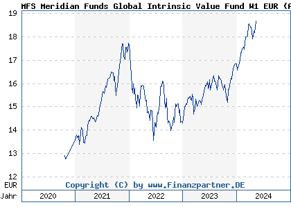 Chart: MFS Meridian Funds Global Intrinsic Value Fund W1 EUR (A2N9UF LU1914600066)