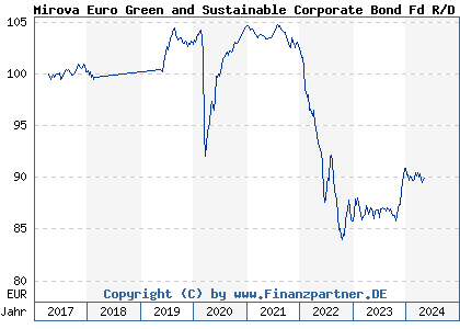 Chart: Mirova Euro Green and Sustainable Corporate Bond Fd R/D EUR (A2ATJG LU0552643925)