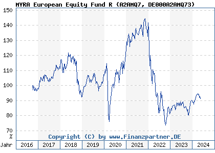 Chart: MYRA European Equity Fund R (A2AMQ7 DE000A2AMQ73)
