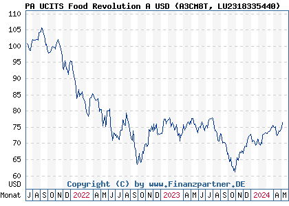 Chart: PA UCITS Food Revolution A USD (A3CM8T LU2318335440)