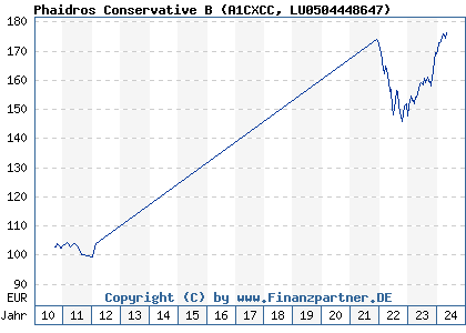 Chart: Phaidros Conservative B (A1CXCC LU0504448647)