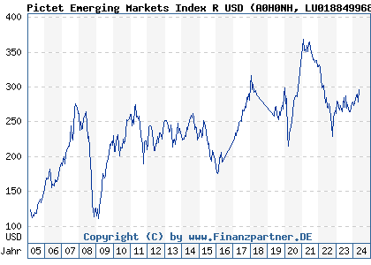 Chart: Pictet Emerging Markets Index R USD (A0H0NH LU0188499684)