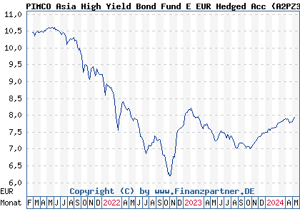 Chart: PIMCO Asia High Yield Bond Fund E EUR Hedged Acc (A2PZ3Q IE00BKT1DM62)