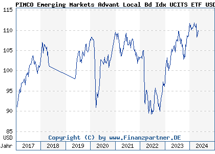 Chart: PIMCO Emerging Markets Advant Local Bd Idx UCITS ETF USD Acc (A1JJ9J IE00B4P11460)