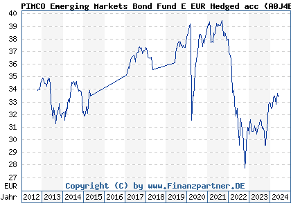 Chart: PIMCO Emerging Markets Bond Fund E EUR Hedged acc (A0J4BN IE00B11XYW43)