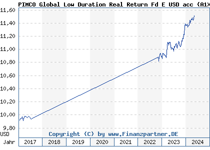 Chart: PIMCO Global Low Duration Real Return Fd E USD acc (A1XCS7 IE00BJ7B9340)