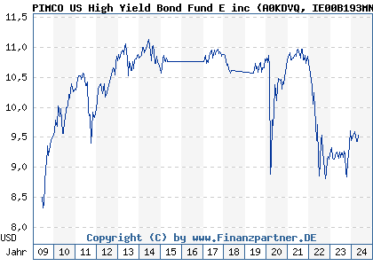 Chart: PIMCO US High Yield Bond Fund E inc (A0KDVQ IE00B193MN38)