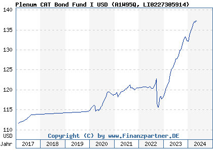 Chart: Plenum CAT Bond Fund I USD (A1W95Q LI0227305914)