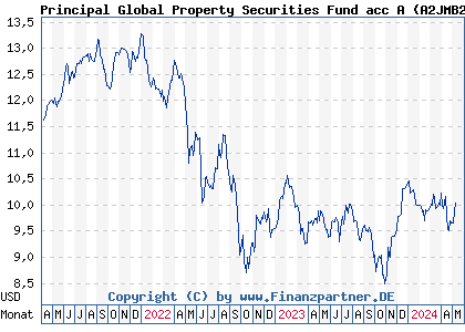 Chart: Principal Global Property Securities Fund acc A (A2JMB2 IE00B62KPK41)