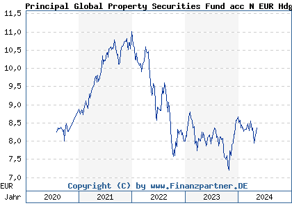 Chart: Principal Global Property Securities Fund acc N EUR Hdg (A2PXJX IE00BD0G6333)