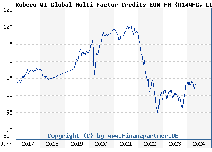 Chart: Robeco QI Global Multi Factor Credits EUR FH (A14WFG LU1235145304)