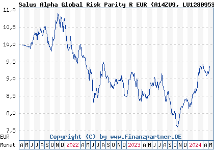 Chart: Salus Alpha Global Risk Parity R EUR (A14ZU9 LU1280953735)