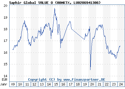 Chart: Saphir Global VALUE O (A0MKTX LU0286941306)