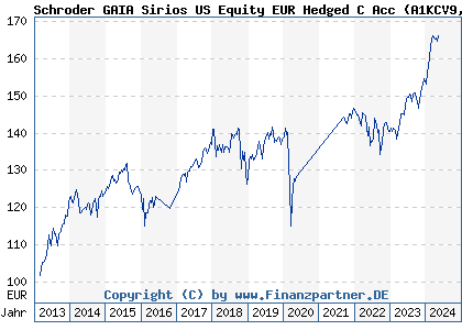Chart: Schroder GAIA Sirios US Equity EUR Hedged C Acc (A1KCV9 LU0885728401)