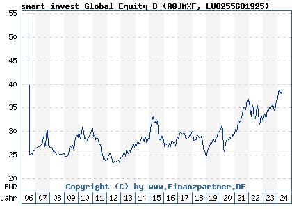 Chart: smart invest Global Equity B (A0JMXF LU0255681925)