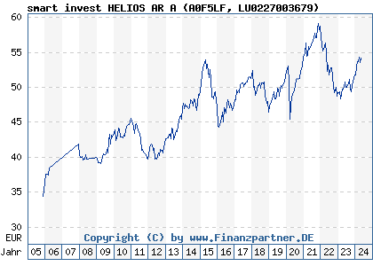 Chart: smart invest HELIOS AR A (A0F5LF LU0227003679)