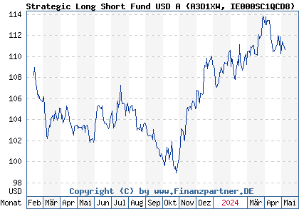 Chart: Strategic Long Short Fund USD A (A3D1XW IE000SC1QCD8)