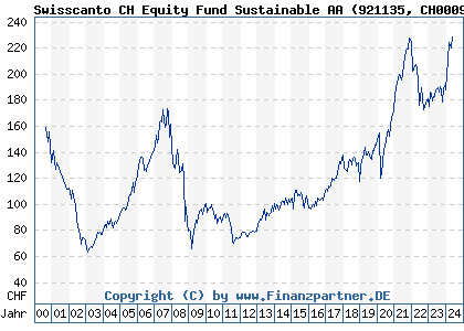 Chart: Swisscanto CH Equity Fund Sustainable AA (921135 CH0009074300)
