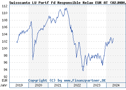 Chart: Swisscanto LU Portf Fd Responsible Relax EUR AT (A2JH0H LU1775789677)