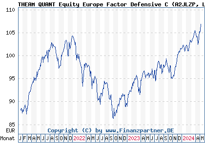 Chart: THEAM QUANT Equity Europe Factor Defensive C (A2JLZP LU1685629427)