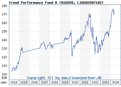 Chart: Trend Performance Fund R (A1KAV8 LI0202207192)