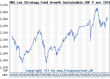 Chart: UBS Lux Strategy Fund Growth Sustainable CHF P acc (971996 LU0033034892)
