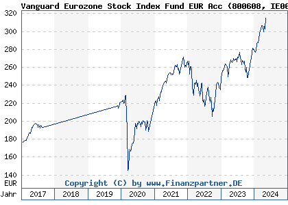 Chart: Vanguard Eurozone Stock Index Fund EUR Acc (800608 IE0008248803)
