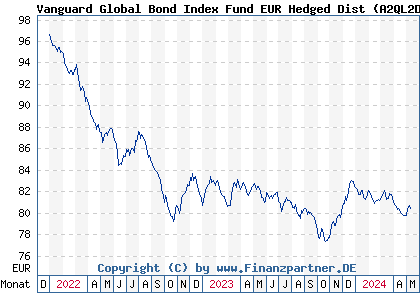 Chart: Vanguard Global Bond Index Fund EUR Hedged Dist (A2QL2D IE00BN6QDH02)