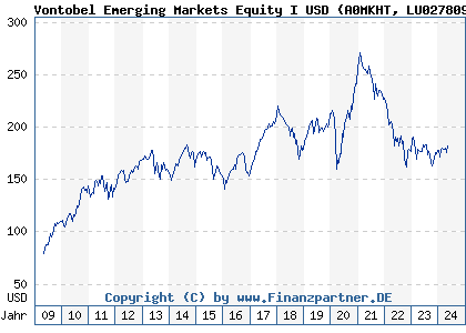 Chart: Vontobel Emerging Markets Equity I USD (A0MKHT LU0278093082)