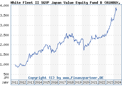 Chart: White Fleet II SGVP Japan Value Equity Fund B (A1H8UX LU0496466821)