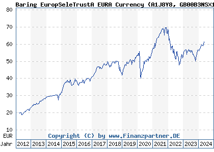 Chart: Baring EuropSeleTrustA EURA Currency (A1J8Y8 GB00B3NSX137)
