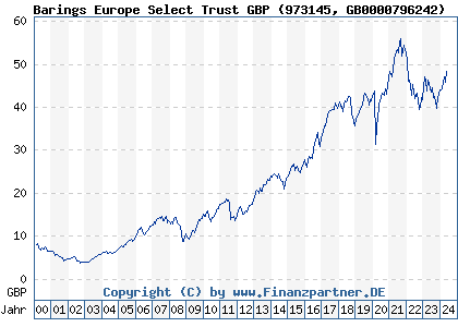 Chart: Barings Europe Select Trust GBP (973145 GB0000796242)