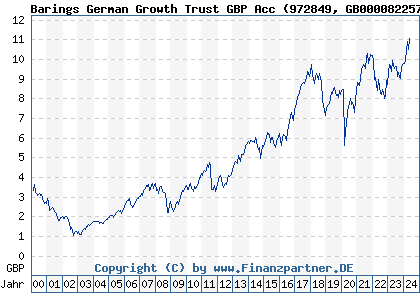 Chart: Barings German Growth Trust GBP Acc (972849 GB0000822576)