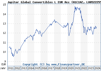 Chart: Jupiter Global Convertibles L EUR Acc (A1C1MZ LU0522255313)