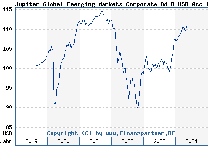 Chart: Jupiter Global Emerging Markets Corporate Bd D USD Acc (A2DK0N LU1551066621)